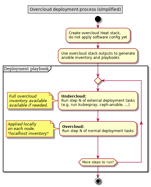 Overcloud deployment workflow