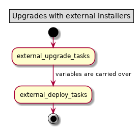 Upgrades with external installers